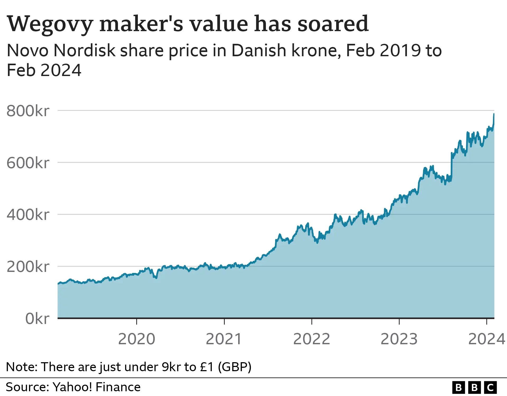 Novo Nordisk's share price