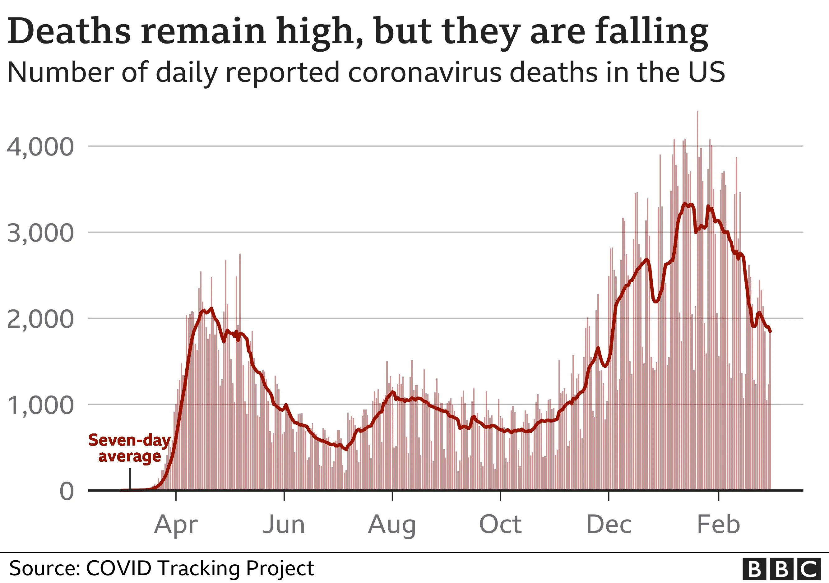 How the number of deaths has been falling in the US