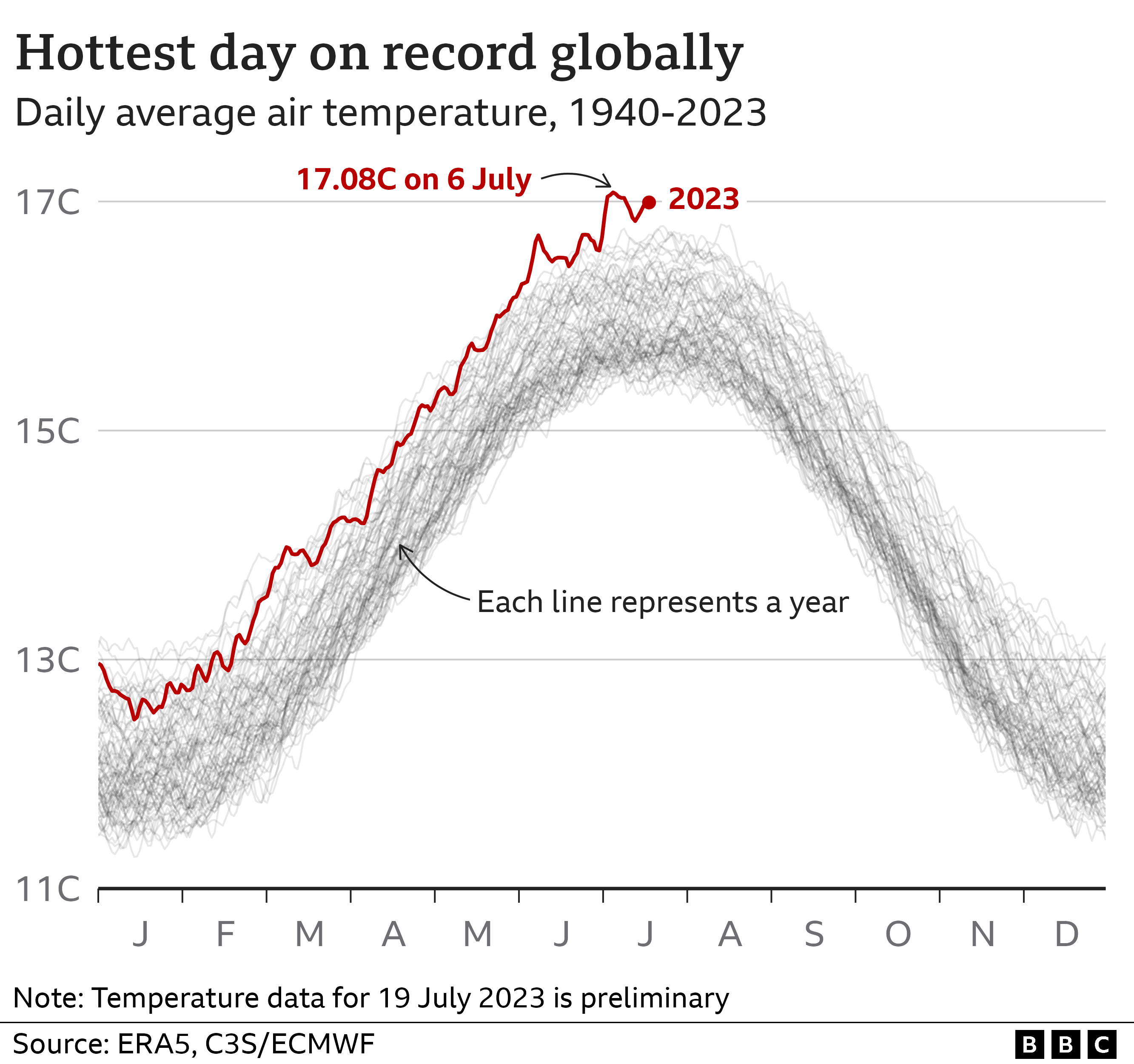 Climate Records Tumble Leaving Earth In Uncharted Territory Scientists Bbc News 