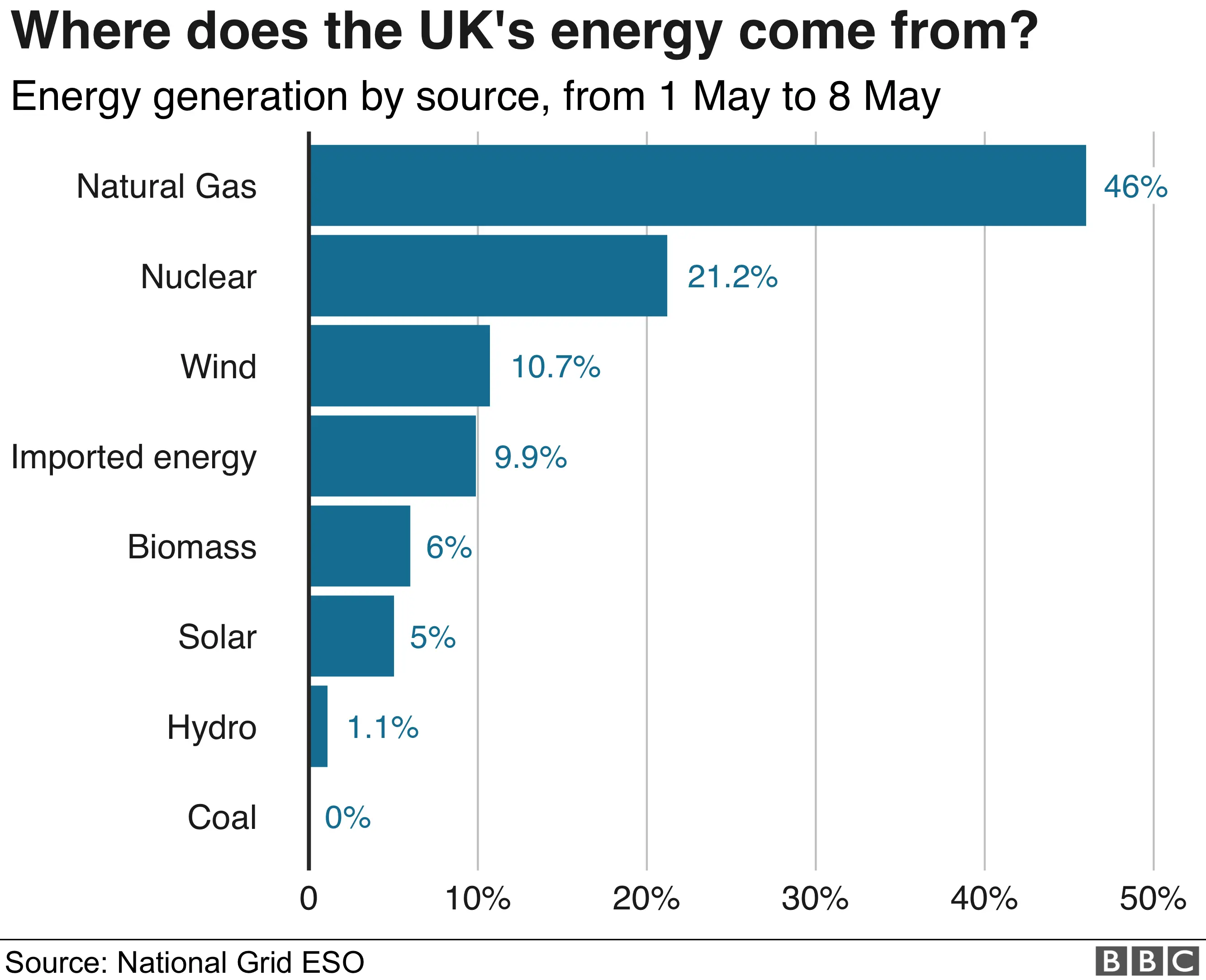 UK energy sources