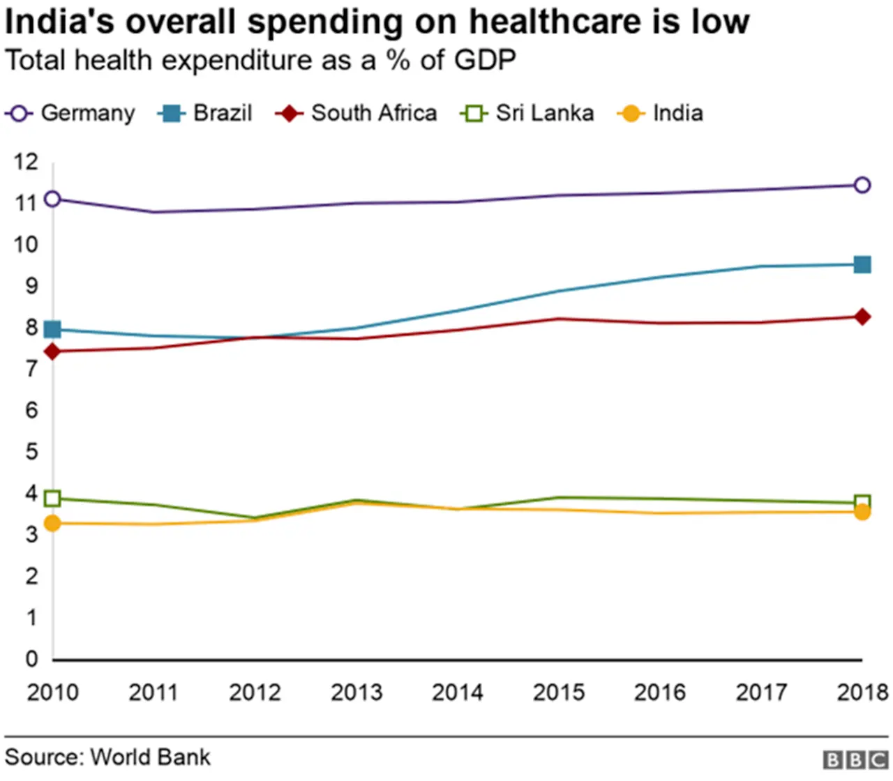 A graph comparing countries healthcare spending