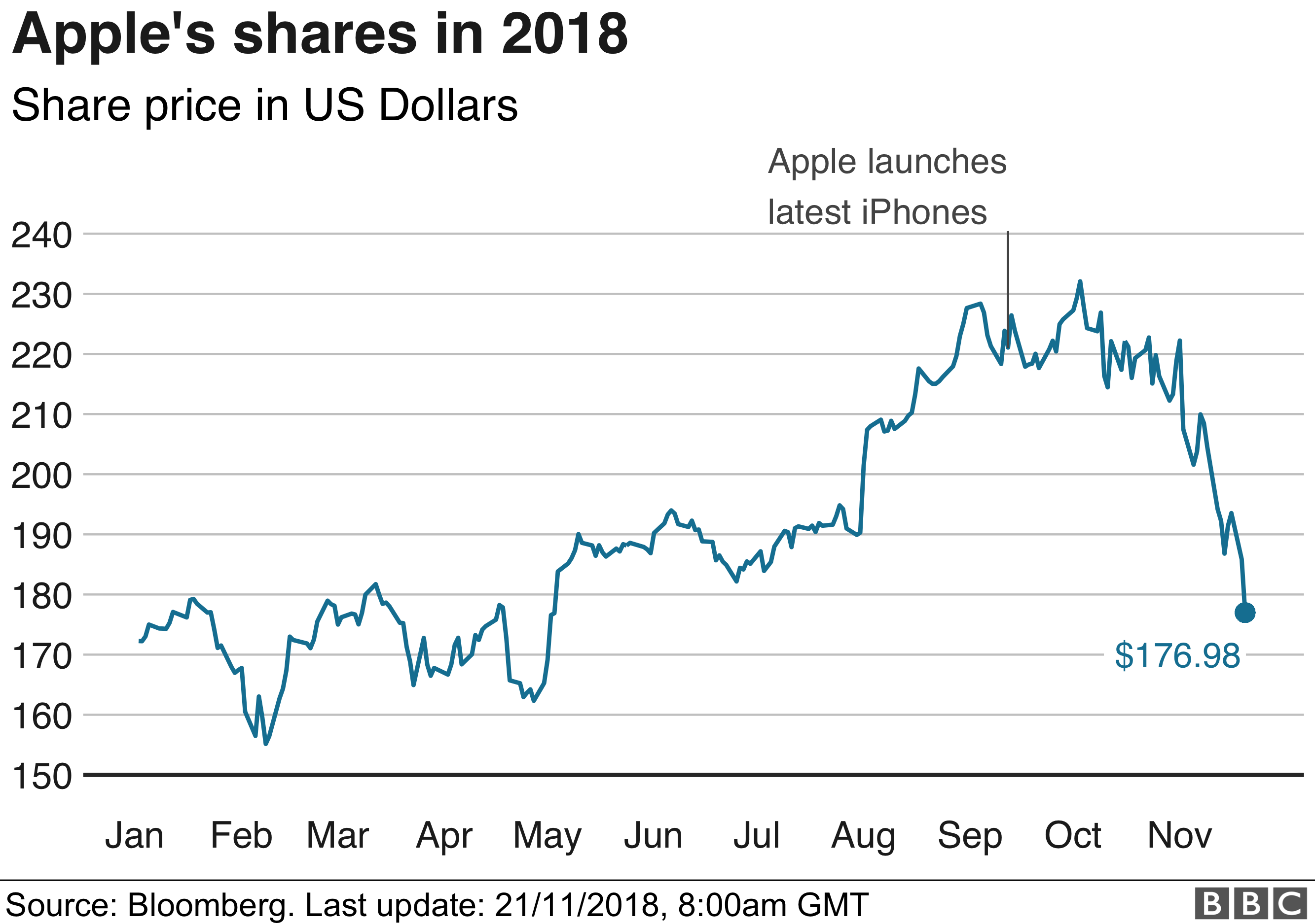 Four reasons that Apple shares have been falling BBC News