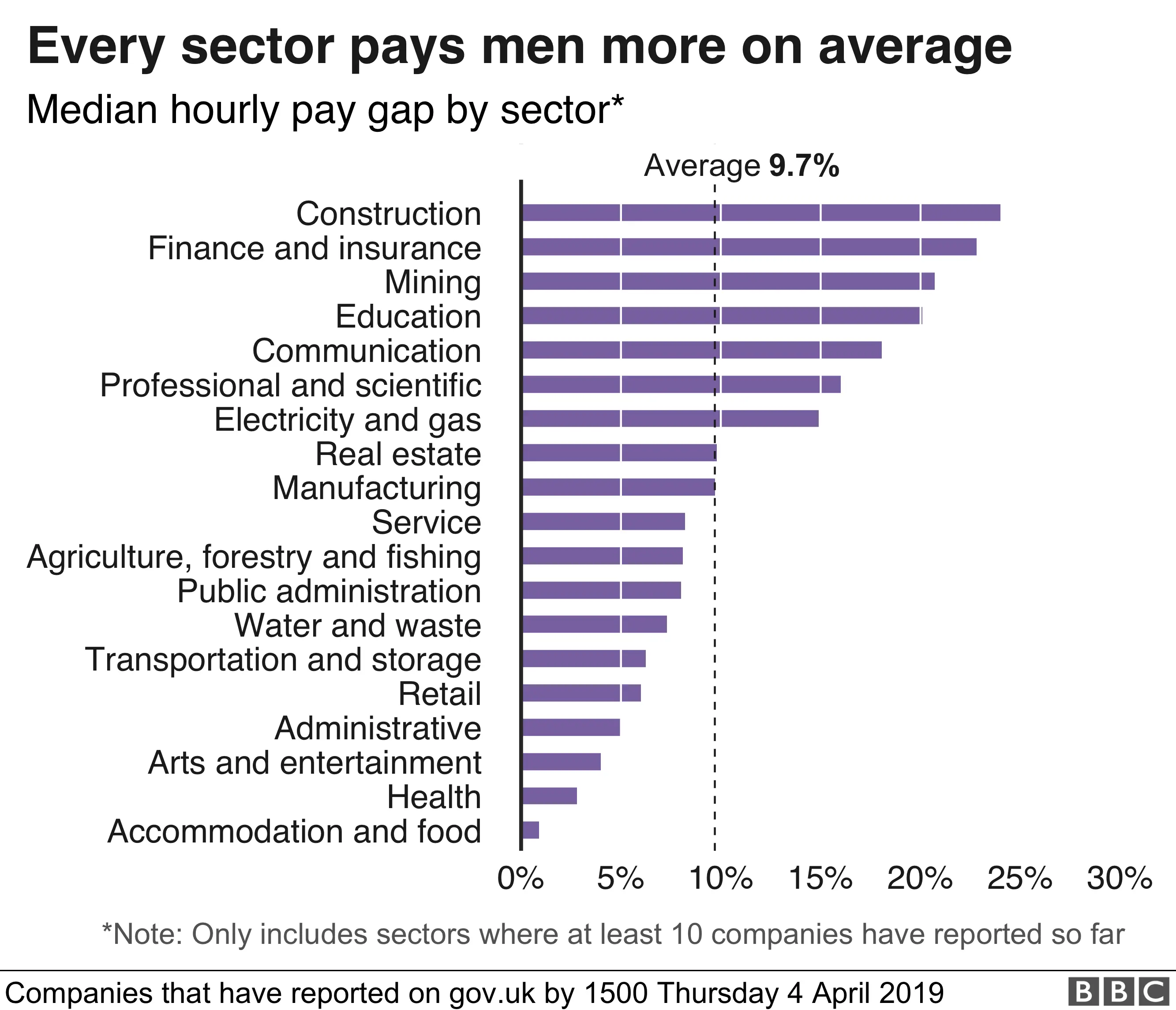 Sector bar chart