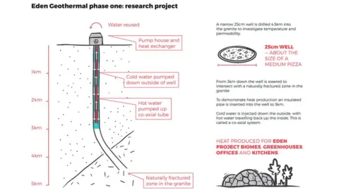 Eden Project diagram