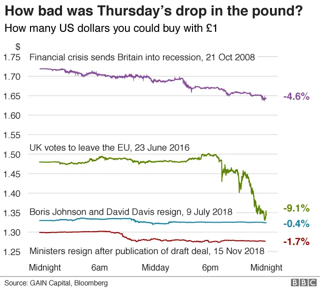 Chart showing bad days for the pound