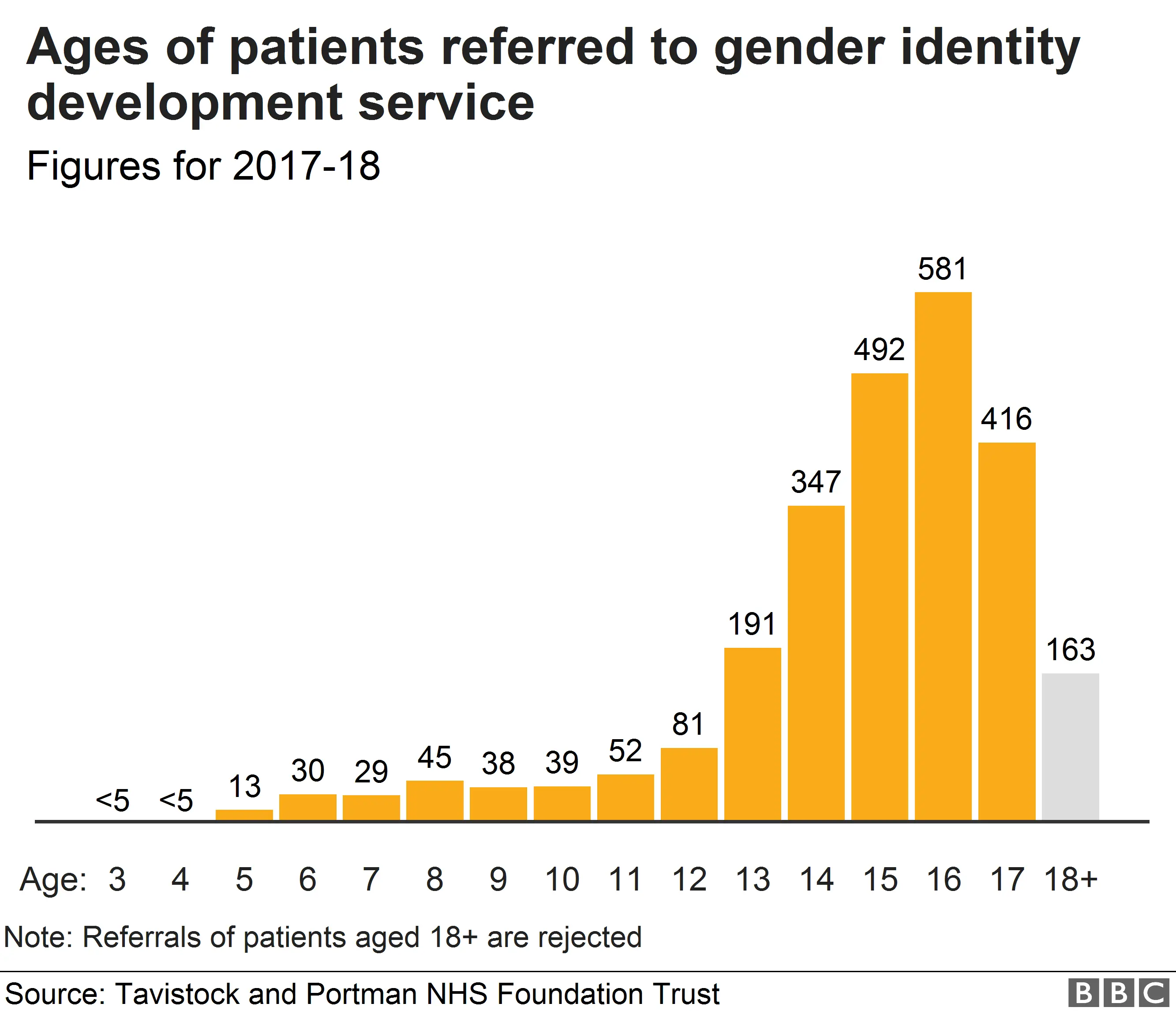 Ages of patients referred to gender identity development service