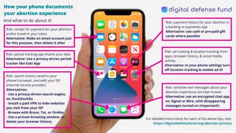 Digital Defense Fund Infographic on abortion rights