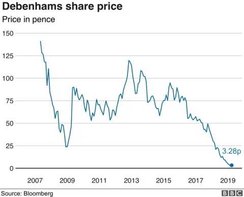 Debenhams share price