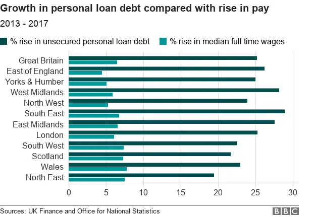 Graph showing the comparison between percentage increases in unsecured debts, and percentage increases in median wages for all regions in Great Britain