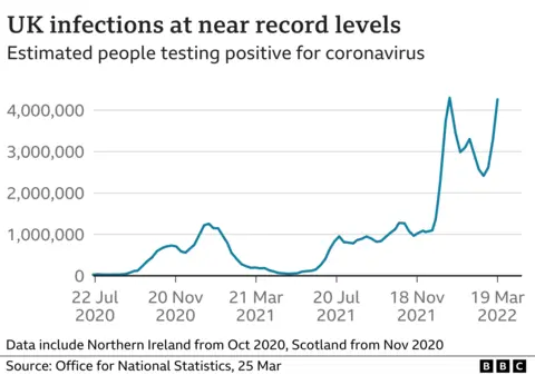 Uk Covid Infections Climb By A Million In A Week