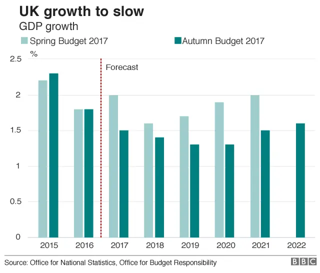 GDP growth forecast