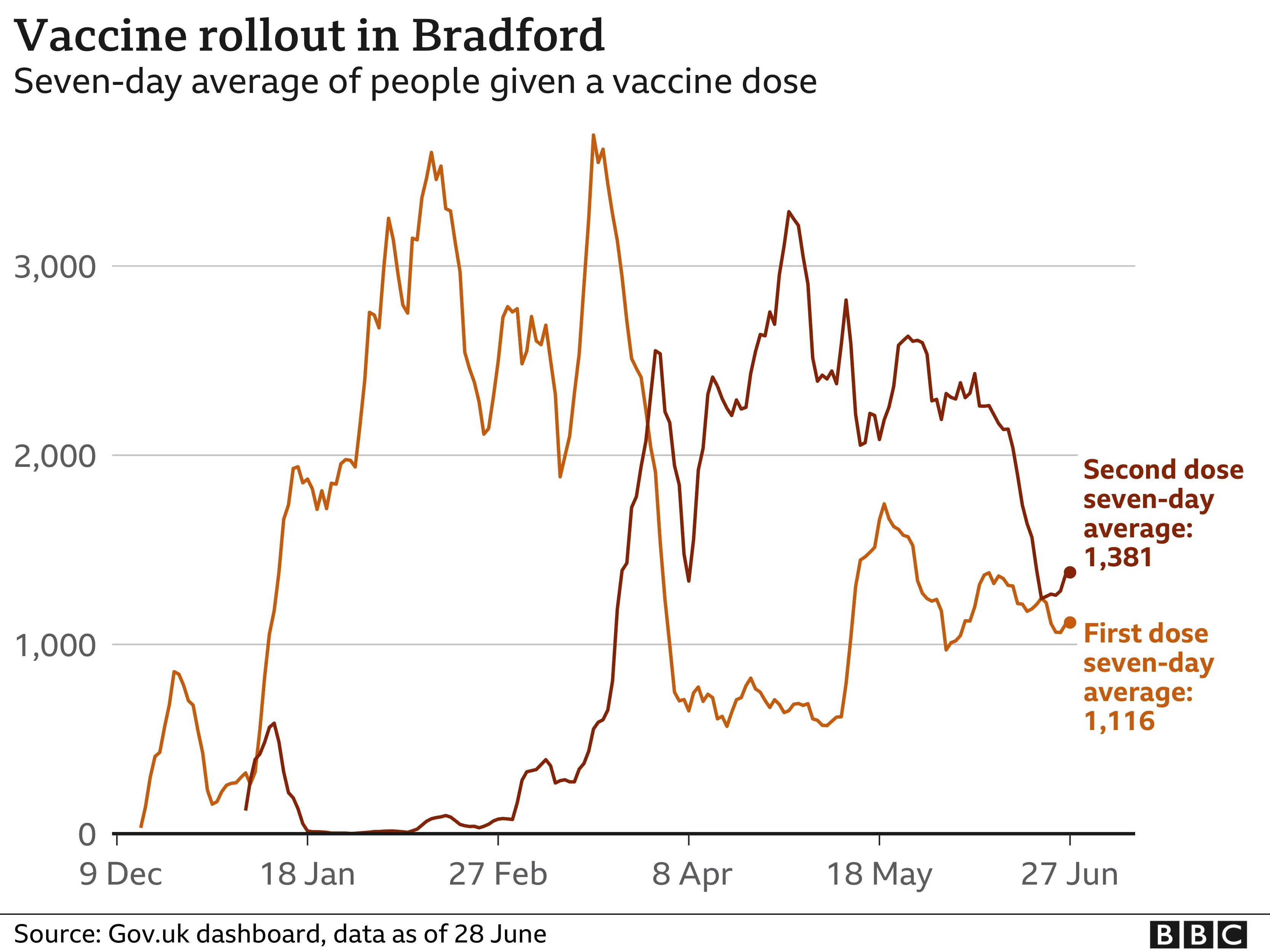 A graph showing two lines of the seven-day averages of first and second doses of the coronavirus vaccine rollout.