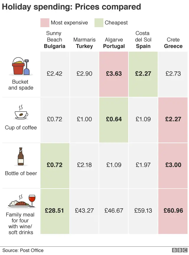 Table comparing the cost of holidaying in different locations: Beer and food is cheapest in Bulgaria, coffee is cheaper in Portugal.