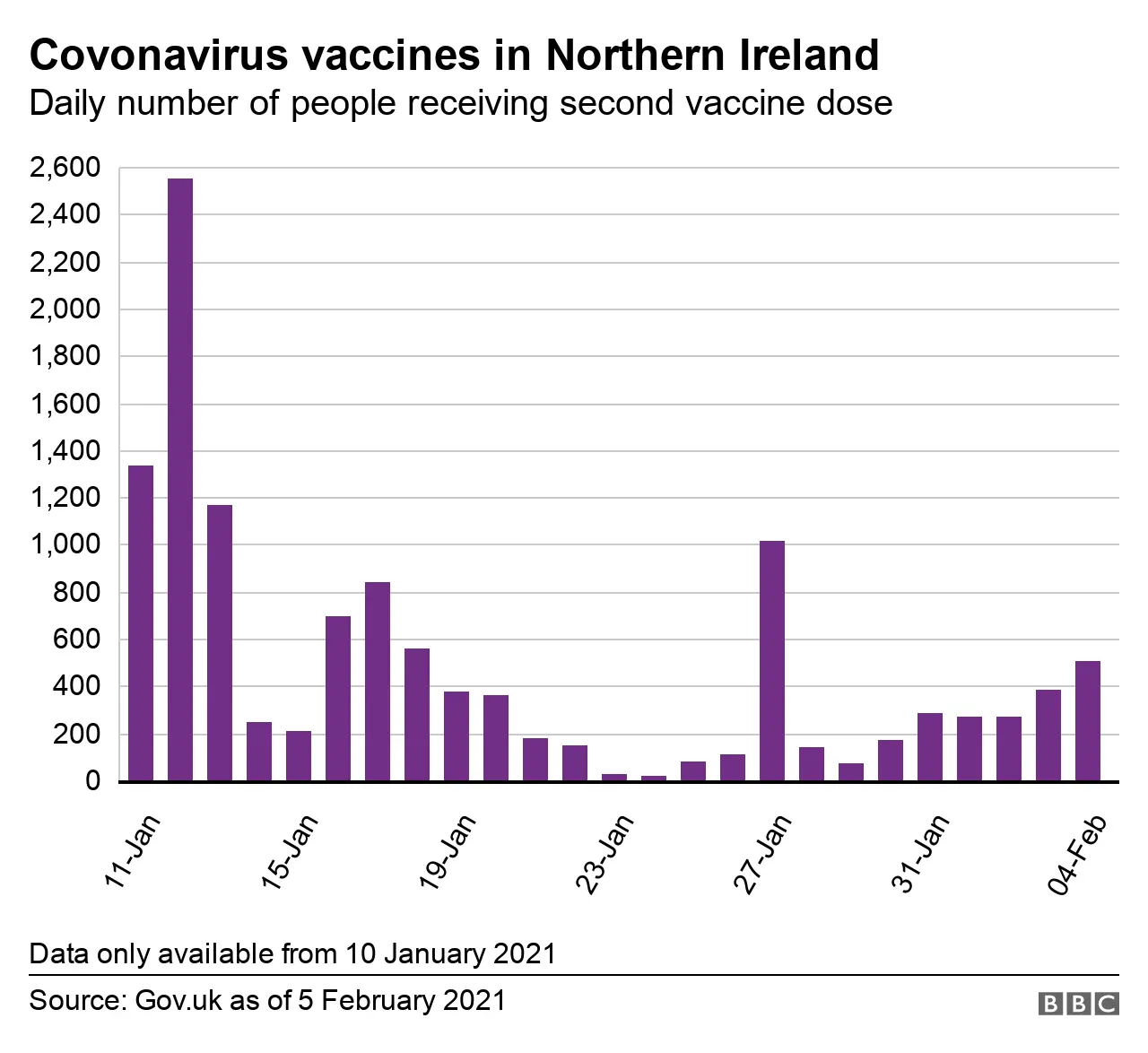 A graph showing the daily number of people who have received a second dose of the Covid-19 vaccine in Northern Ireland