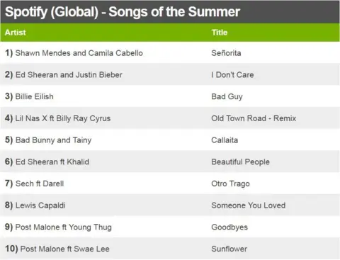 Spotify (Global) - Songs of the Summer