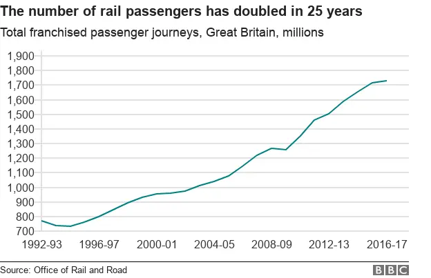 Chart showing the number of rail journeys taken since 1992-1993