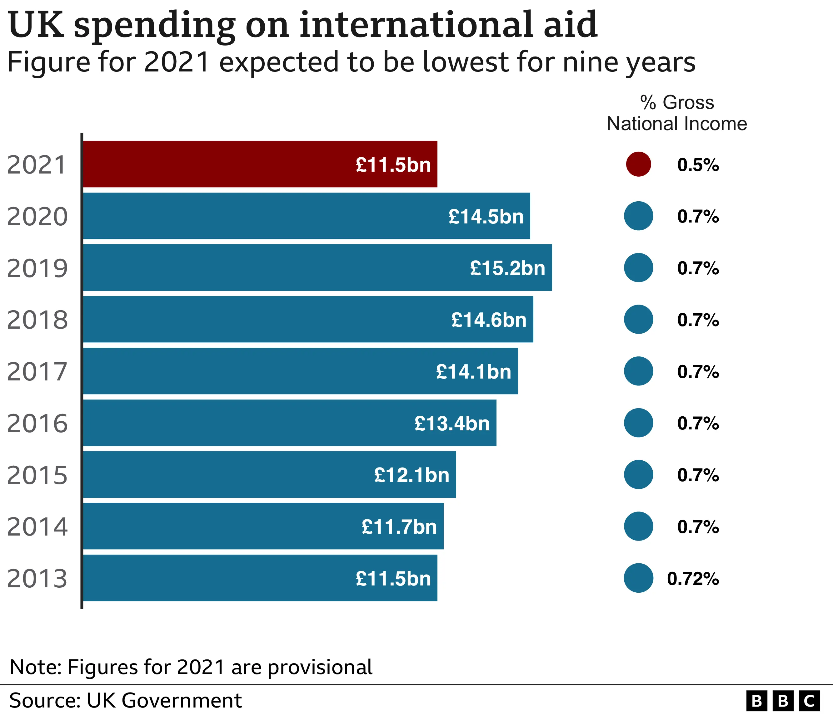 Bar chart showing ODA since 2013
