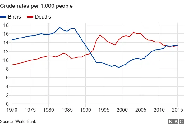 Chart showing Russian birth and death rates