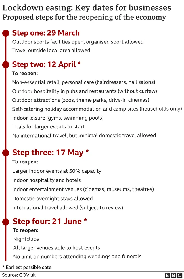 BBC graphic on lockdown easing dates