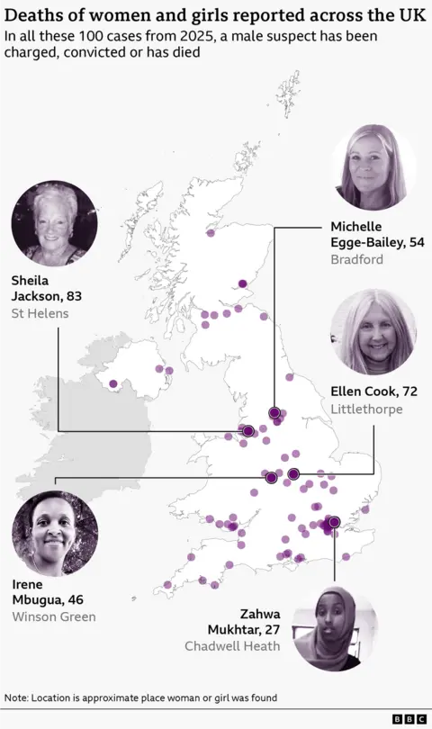 A map of the UK with purple dots in dozens of locations. The wording reads: Deaths of women reported across the UK. In all these 100 cases from 2025, a male suspect has been charged, convicted or has died. The image highlights the specific cases of five victims - with photos of their faces.