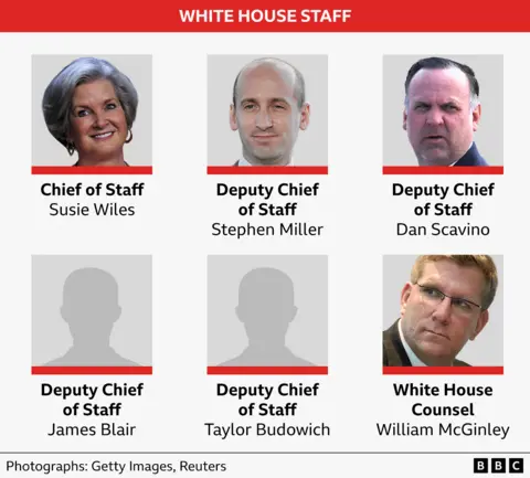 A graphic showing who Donald Trump has appointed for some of the key roles in the White House: Susie Wiles as chief of staff and Stephen Miller, Dan Scavino, James Blair and Taylor Budowich as deputy chiefs of staff; William McGinley as White House counsel.