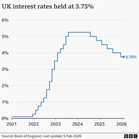 A line chart showing interest rates in the UK from January 2021 to February 2026. At the start of January 2021, rates were at 0.1%. From late-2021, they gradually climbed to a high of 5.25% in August 2023, before being cut to 5% in August 2024, 4.75% in November, 4.5% in February 2025, 4.25% in May, 4% in August, and 3.75% in December. At the Bank of England's latest meeting on 5 February 2026, rates were held at 3.75%.