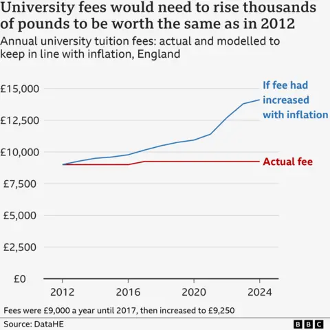 Chart showing actual university fees from 2012 and they would have risen thousands if fees had increased with inflation