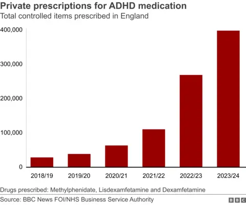 A bar chart showing the rise in the number of private prescriptions issued between 2018/19 and 2023/24. Each year the figure has increased from about 28,000 in 2018/19 to about 400,000 in 2023/24.