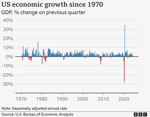 BBC News US economic growth since 1970