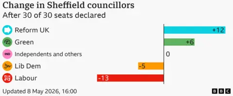 Chart showing change in share of the vote by parties gaining more than 1 percent of votes in Sheffield. Reform UK 12 councillors up; Green 6 councillors up; Independents and others 0 councillors. No change.; Lib Dem 5 councillors down; Labour 13 councillors down
