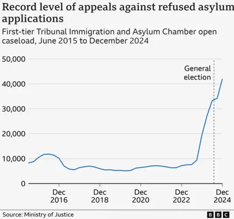 Line chart showing the open asylum appeals caseload. The line starts at about 9,000 in 2015, remaining below 10,000 until 2023 where it rises rapidly to the current total of 43,000.