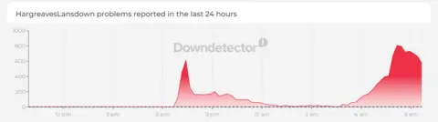 Downdetector Screengrab from website Downdetector showing in a red-on-white line graph a rise in reports of problems, numbering hundreds, with Hargreaves Lansdown on Thursday evening and Friday morning