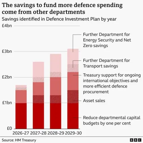 Stacked bar chart titled “The savings to fund more defence spending come from other departments”. It shows identified annual savings rising from about £1.7bn in 2026-27 to just over £3bn in 2029-30. The largest contribution each year comes from a 1% reduction in departmental capital budgets. Additional savings come from asset sales, Treasury support for international objectives and defence procurement efficiencies, further Department for Transport savings, and further Department for Energy Security and Net Zero savings. Source: HM Treasury.
