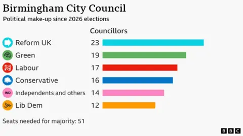 Chart shows Reform has 23 councillors, Green has 19, Labour has 17, Conservatives have 16, Independents have 14 and Lib Dems have 12.