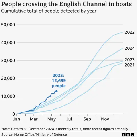 Chart showing small boat crossings totals by year between 2021 and 2025. All years tend to start with lower numbers, under 10,000 until at least June, then increase significantly between August and November. 2021 is the lowest total at about 28,000, while 2022 is the highest with more than 40,000 crossings. Figures to mid May 2025 show 12,699 crossings, which is the highest so far for that point in the year of any previous years.