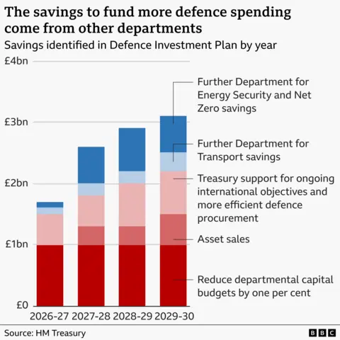 Stacked bar chart titled “The savings to fund more defence spending come from other departments”. It shows identified annual savings rising from about £1.7bn in 2026-27 to just over £3bn in 2029-30. The largest contribution each year comes from a 1% reduction in departmental capital budgets. Additional savings come from asset sales, Treasury support for international objectives and defence procurement efficiencies, further Department for Transport savings, and further Department for Energy Security and Net Zero savings. Source: HM Treasury.