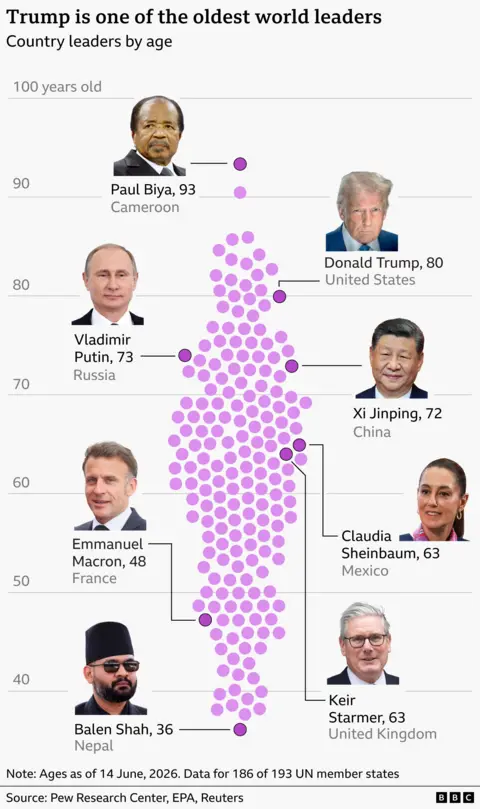 Chart titled “Trump is one of the oldest world leaders” showing the ages of national leaders as of 14 June 2026. A vertical scale runs from about 40 to 100 years old, with many purple dots clustered between ages 50 and 70 representing leaders from 186 countries. Selected leaders are highlighted with labels: Paul Biya of Cameroon (93) near the top; Donald Trump of the United States (80) among the oldest; Vladimir Putin of Russia (73) and Xi Jinping of China (72) in the 70s; Claudia Sheinbaum of Mexico (63) and Keir Starmer of the United Kingdom (63) in the early 60s; Emmanuel Macron of France (48) in the late 40s; and Balen Shah of Nepal (36) at the lower end. The visualization emphasises that Trump is older than most world leaders but younger than a few, notably Biya. Source: Pew Research Center, EPA, Reuters, BBC.