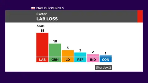 A bar chart showing the overall seats at Exeter City Council following the 2026 elections - 18 for Labour in red, 10 for Green in green, five for Lib Dem in yellow, three for Reform in light blue, two for independent in pink and one for Conservative in royal blue 