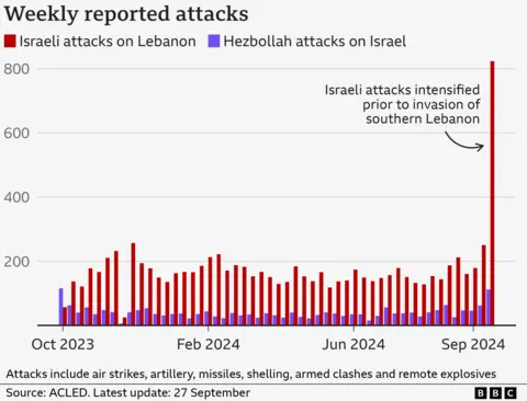 The bar chart shows weekly reported attacks in Lebanon and Israel since October 2023. Every week has two columns: Israeli attacks on Lebanon (in red) and Hezbollah attacks on Israel (in purple). Reported attacks peaked in the last week of September, with 823 Israeli attacks and 112 Hezbollah attacks.