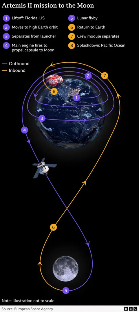Tall infographic titled “Artemis II mission to the Moon” on a black background. At the top, numbered text explains eight mission steps, from liftoff in Florida to splashdown in the Pacific. Below, a glowing Earth and smaller Moon are linked by coloured looping lines showing the outbound and return paths of the Orion spacecraft, with small icons marking launch, lunar flyby, and parachute-assisted re‑entry.