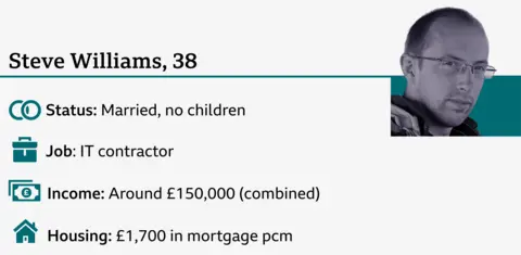 status - married, no children; job - IT contractor; housing - mortgage, £1700 per month; combined income - about £150,000.
