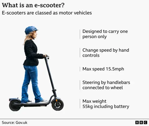 Graphic showing a woman on riding an e-scooter. She is pictured in profile and wears a blue helmet, a dark top and blue jeans. The text reads: What is an e-scooter? E-scooters are classed as motor vehicles. Designed to carry only one person. Change speed by hand controls. Max speed 15.5mph. Steeting by handlebars connected to the wheel. Max weight 55kg including battery. Source: Gov.uk