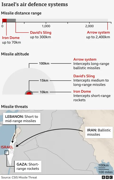 Graphic showing Israel's Iron Dome and other missile defence systems, along with a map of the Middle East.