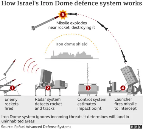 Graphic showing how Iron Dome works