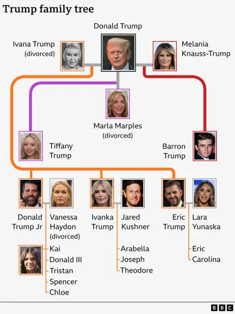 Pohon keluarga Trump