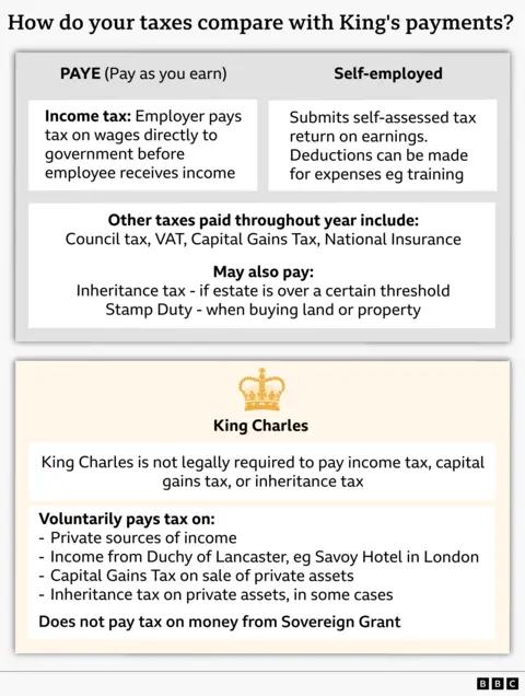 Graphic comparing how people pay tax with the King’s payments. It shows PAYE employees pay income tax automatically through wages, while self‑employed people file tax returns and claim expenses. It lists common taxes including council tax, VAT, Capital Gains Tax and National Insurance, plus possible inheritance tax and stamp duty. A second panel explains King Charles is not legally required to pay some taxes but voluntarily pays tax on private income and assets, and does not pay tax on Sovereign Grant income.
