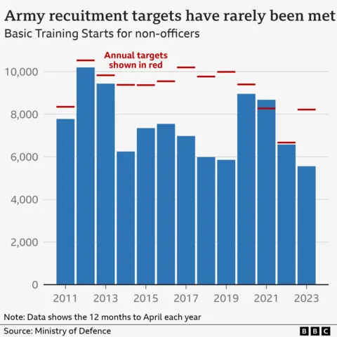 Bar graph showing Army recruitment vs targets
