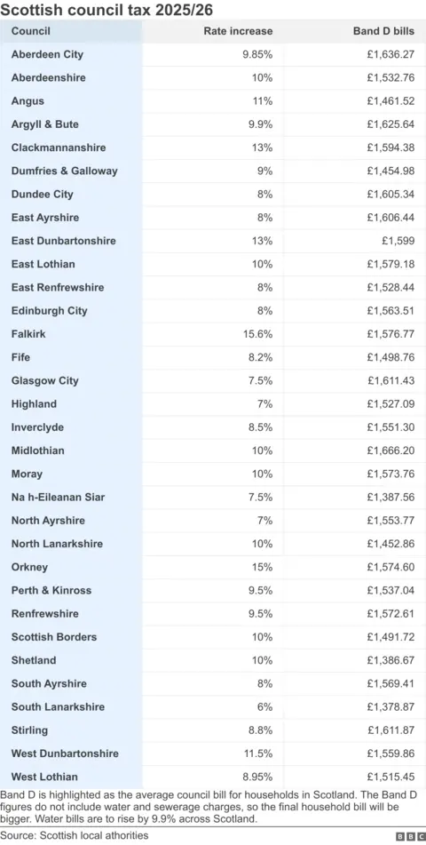 The table shows the council tax rate increase for each council, alongside the cost of Band D bills