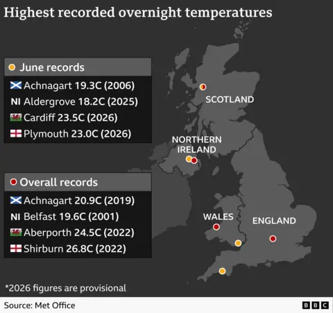 Alt text: A map of the United Kingdom shows the highest recorded overnight temperatures for each nation, with coloured dots marking June records and overall records. June records include: Scotland at Achnagart 19.3°C (2006), Northern Ireland at Aldergrove 18.2°C (2025), Wales at Cardiff 23.5°C (2026), and England at Plymouth 23.0°C (2026). Overall records include: Scotland at Achnagart 20.9°C (2019), Northern Ireland at Belfast 19.6°C (2001), Wales at Aberporth 24.5°C (2022), and England at Shirburn 26.8°C (2022). The title reads “Highest recorded overnight temperatures,” with the Met Office cited as the source and the BBC logo shown. There is a note to state that 2026 temperatures are not yet verified.
