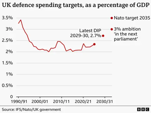 A line chart showing UK defence spending over time as a percentage of GDP from 1990/91 to 2035/36 and where the various future targets fall